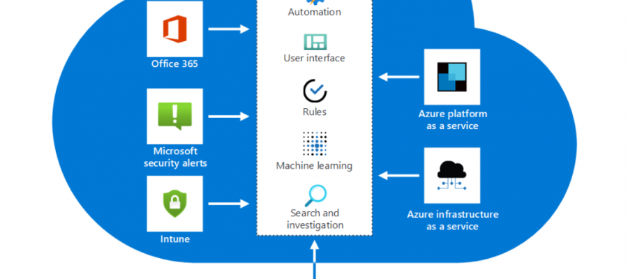 Build next-generation security operations with Azure Sentinel –  theCloudXperts